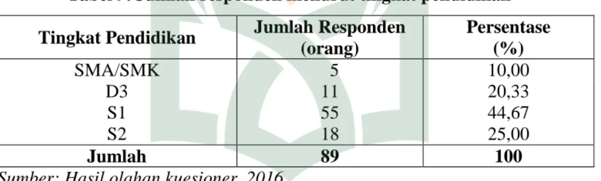 Tabel 9. Jumlah responden menurut tingkat pendidikan  Tingkat Pendidikan  Jumlah Responden 