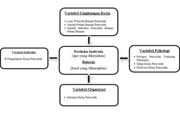 Diagram teori perilaku dan kinerja dari Gibson., dkk  (2005) digambarkan pada Gambar 3.