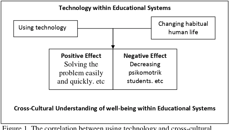 Figure 1. The correlation between using technology and cross-cultural 
