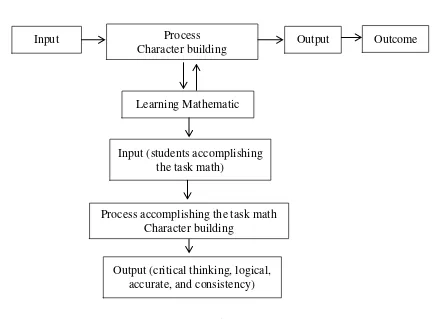 Figure 1. Process Quality Increase 