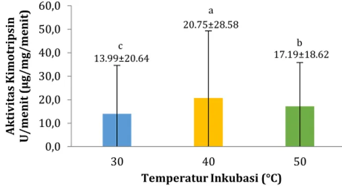 Gambar 6. Rerata (±SD) aktivitas kimotripsin-like pada ikan  sidat dengan temperatur inkubasi berbeda