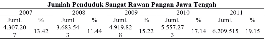Tabel 2  Persebaran wilayah miskin tertinggi di Jawa Tengah 