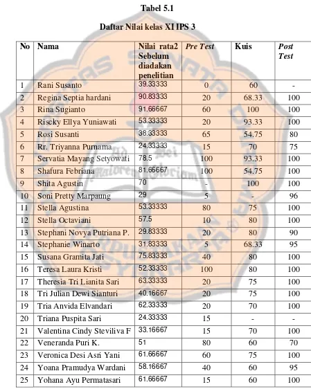 Tabel 5.1 Daftar Nilai kelas XI IPS 3 