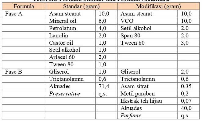 Tabel III. Formula Standar dan Formula Modifikasi 