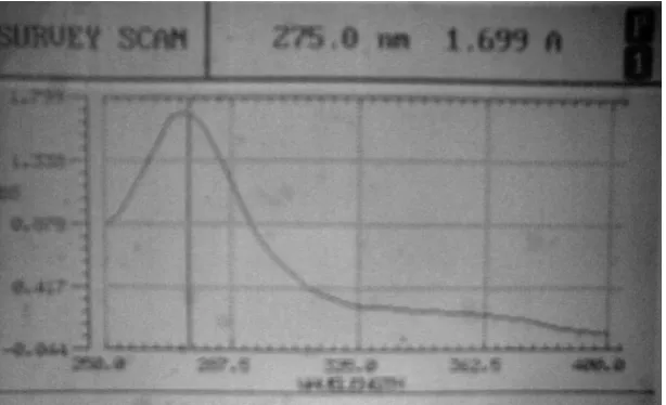 Gambar 5. Hasil Scanning Absorbansi Larutan Ekstrak Kering Teh Hijau pada Panjang Gelombang 250-400 nm 