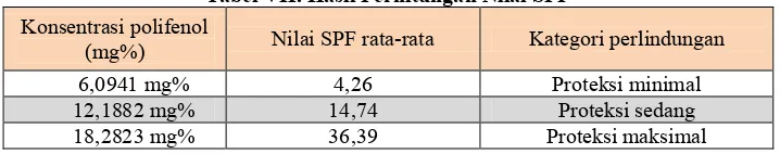 Tabel VII. Hasil Perhitungan Nilai SPF 