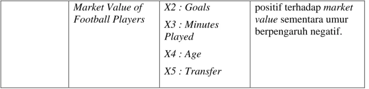 Gambar 2.1  Kerangka Pemikiran  H2 (-)  H3 (+)  H4 (+) H1 (+) Umur Pemain (X2) Biaya Transfer (X3)  Market Value  Pemain sepakbola (Y)  Performance (X1)  Biaya Gaji  (X 4 ) 