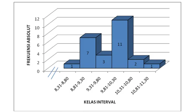 Gambar . Histogram Kelincahan 