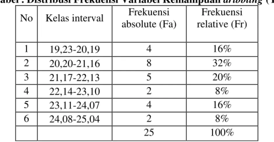 Tabel . Distribusi Frekuensi Variabel Kemampuan dribbling (Y)  No  Kelas interval  Frekuensi 