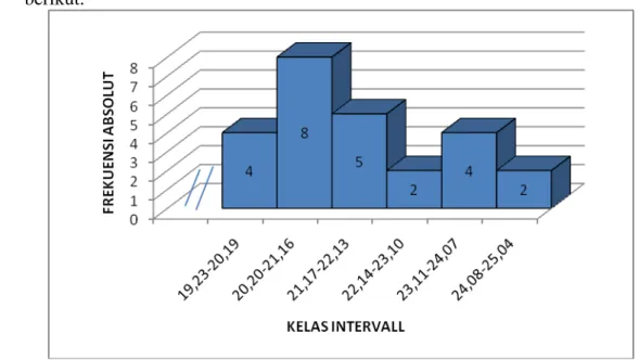 Gambar . Histogram Kemampuan Dribbling 