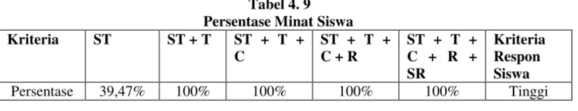 Tabel 4. 9 Persentase Minat Siswa Kriteria ST ST + T ST + T + C ST + T +C + R ST + T +C + R + SR KriteriaResponSiswa Persentase 39,47% 100% 100% 100% 100% Tinggi