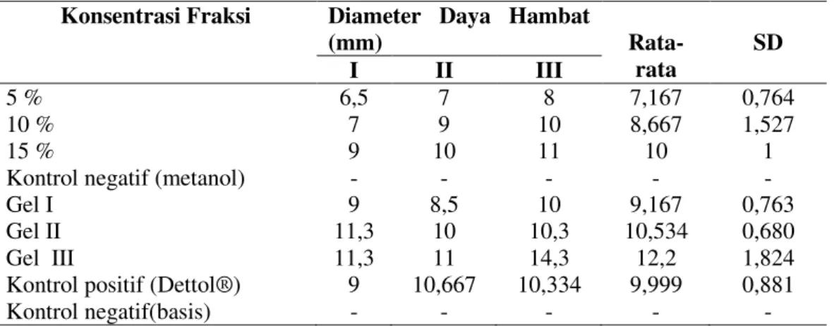 Tabel 2. Hasil Uji Antibakteri Fraksi Polar dan Uji Efektivitas Gel 