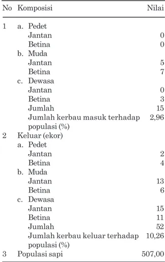 Tabel 2.  Mutasi ternak kerbau di Kecamatan Ulakan Tapakis, Kabupaten Padang Pariaman, Provinsi Sumatera Barat tahun 2016 No Komposisi Nilai 1 a