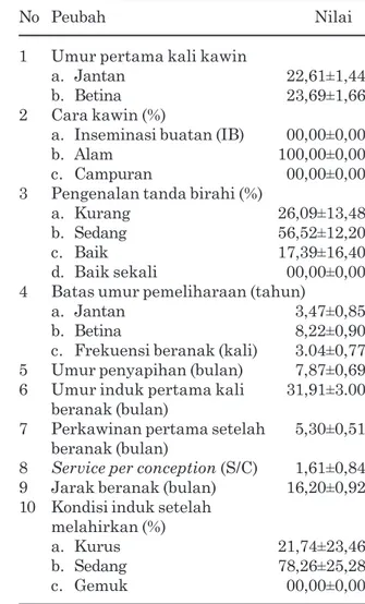 Tabel 4. Data reproduksi ternak kerbau di Kecamatan Ulakan Tapakis,  Kabu-paten Padang Pariaman, Provinsi Sumatera Barat tahun 2016