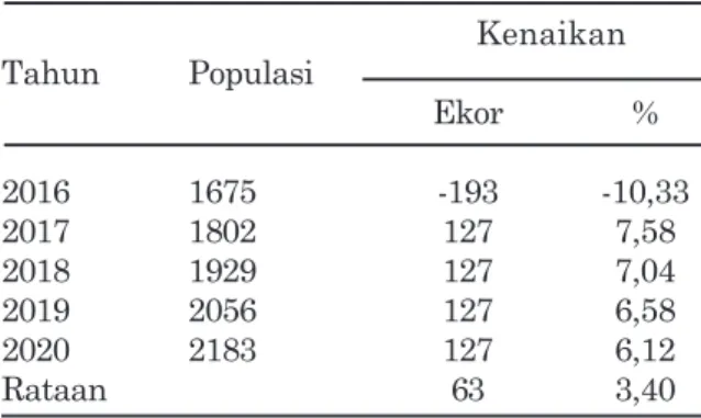 Tabel 10.Estimasi populasi ternak kerbau di Kecamatan Ulakan Tapakis, Kabupaten Padang Pariaman, Provinsi Sumatera Barat Tahun 2016 sampai 2020