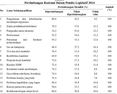 Tabel 5  Pertimbangan Rasional Dalam Pemilu Legislatif 2014 