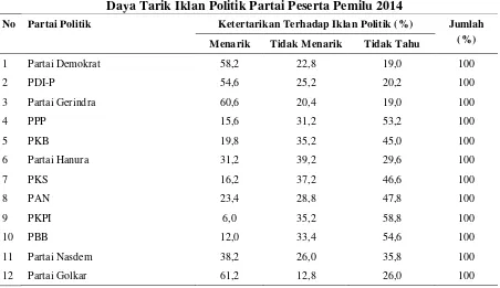Tabel 7 Daya Tarik Iklan Politik Partai Peserta Pemilu 2014 