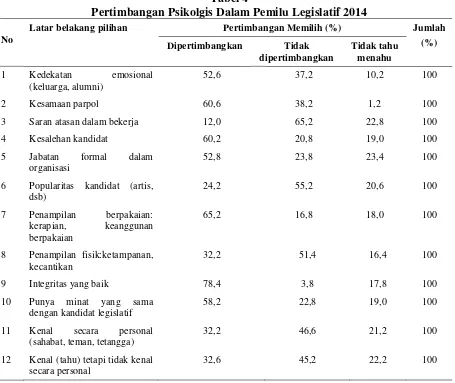 Tabel 4  Pertimbangan Psikolgis Dalam Pemilu Legislatif 2014 
