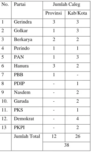 Tabel 1. DCT Caleg Mantan Napi Korupsi Pileg 2019 