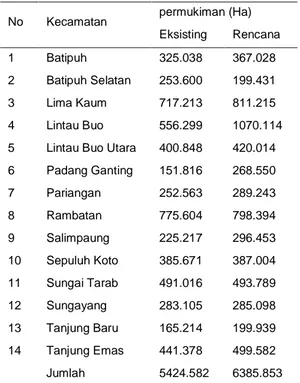 Gambar 10. Grafik luas pemukiman eksisting dan rencana 