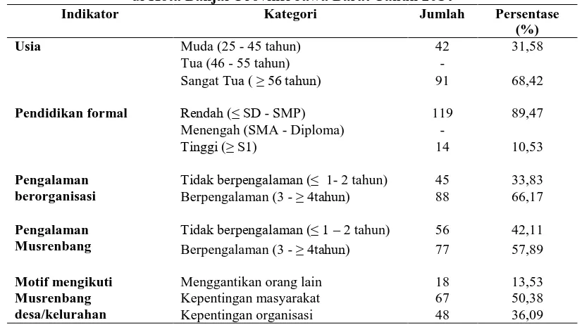 Tabel 1 Jumlah dan Persentase Stakeholder dalam Musrenbang Desa/Kelurahan 