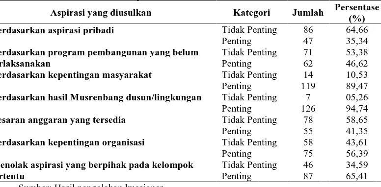 Tabel 2  Jumlah dan Persentase Aspirasi Stakeholder dalam Musrenbang Desa/Kelurahan  
