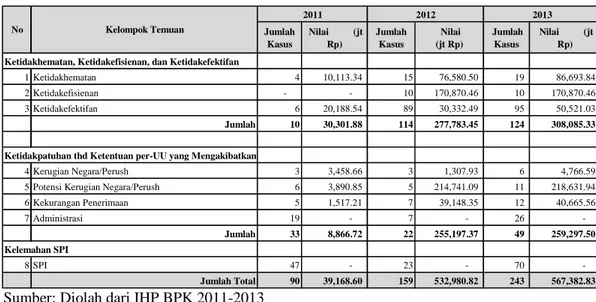 Tabel 3 Hasil Pemeriksaan Kinerja BUMN Tahun 2011-2013 