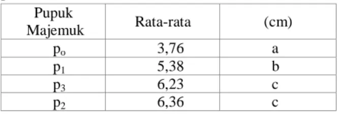 Tabel  6.  Uji  beda  nilai  rata-rata  pengaruh  tanah  mineral  terhadap  bobot  kering anakan Durian (gram)