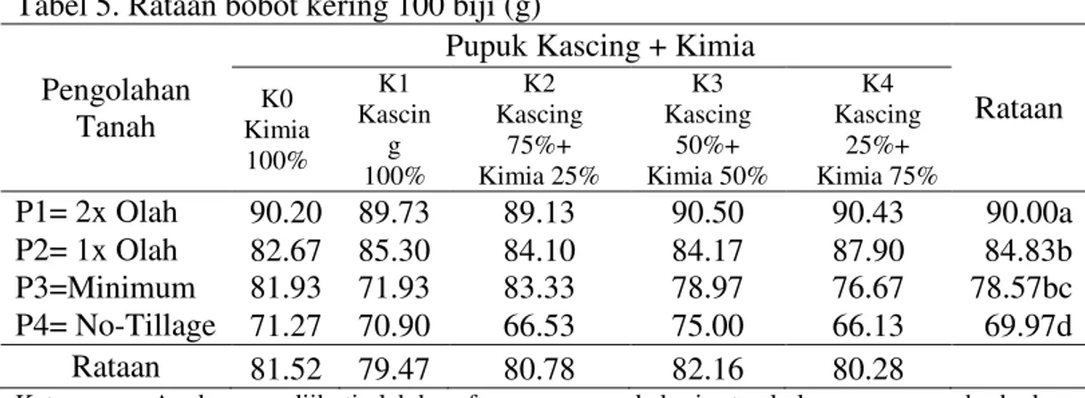 Tabel 5. Rataan bobot kering 100 biji (g)  Pengolahan             