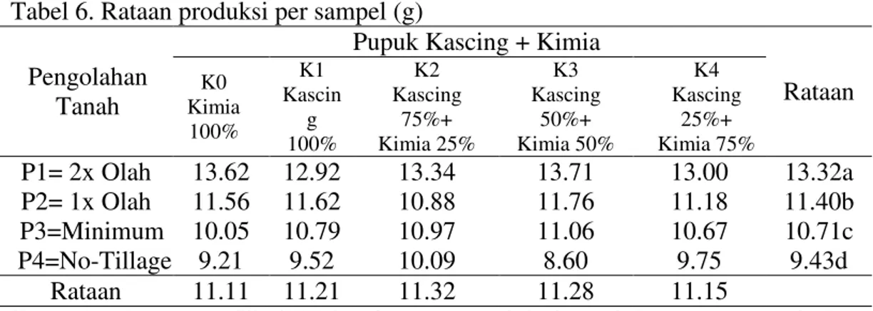 Tabel 6. Rataan produksi per sampel (g)  Pengolahan 