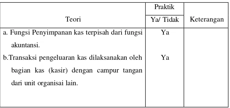 Tabel 3.3. Perbandingan antara Teori dan Praktik  