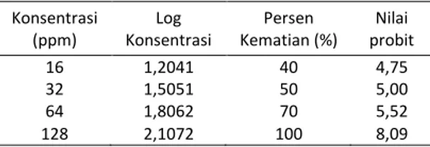 Tabel 1.  Perhitungan  penentuan  konsentrasi  LC 50   (96  jam)  fenol  terhadap  kepiting  bakau  (S