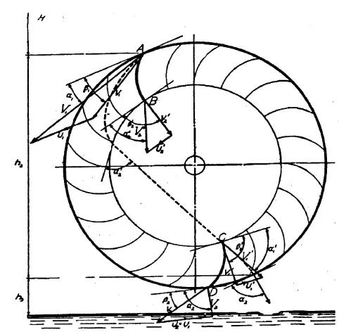Gambar 2.2 Aliran Air Pada Turbin Crossflow (Mockmore, 1949, hal. 6) 