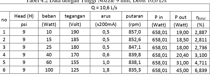 Tabel 4.2 Data dengan Tinggi Nozzle 9 mm, Debit 10,6 L/s 
