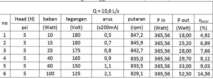 Tabel 4.3 Data dengan Tinggi Nozzle 9 mm, Debit 9,3 L/s 