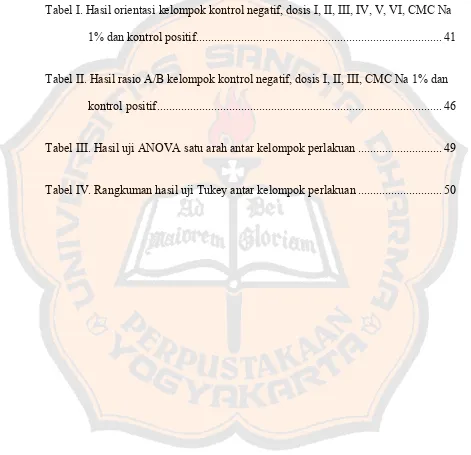 Tabel I. Hasil orientasi kelompok kontrol negatif, dosis I, II, III, IV, V, VI, CMC Na 