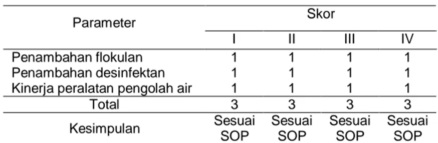 Tabel 3.  Penilaian terhadap Proses Pengolahan Air di PDAM                                          Kabupaten Mojokerto, Tahun 2006 