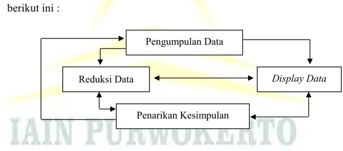 Gambar 1.1 Skema Analisis Model Interaktif  