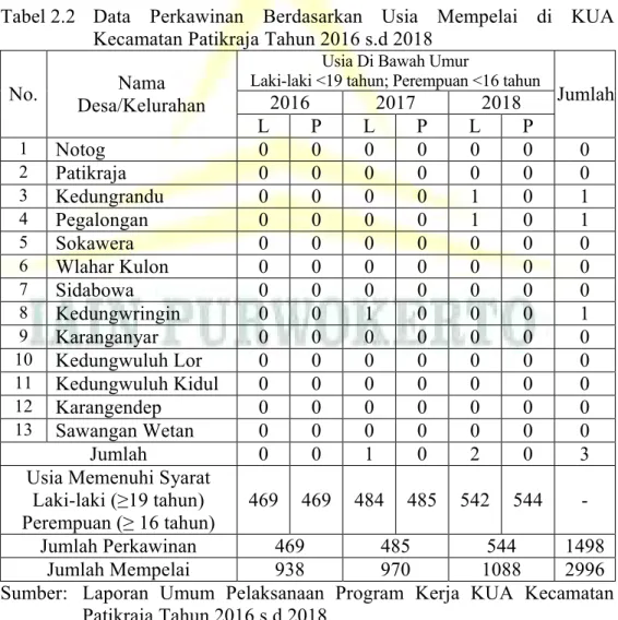Tabel 2.2   Data  Perkawinan  Berdasarkan  Usia  Mempelai  di  KUA  Kecamatan Patikraja Tahun 2016 s.d 2018 