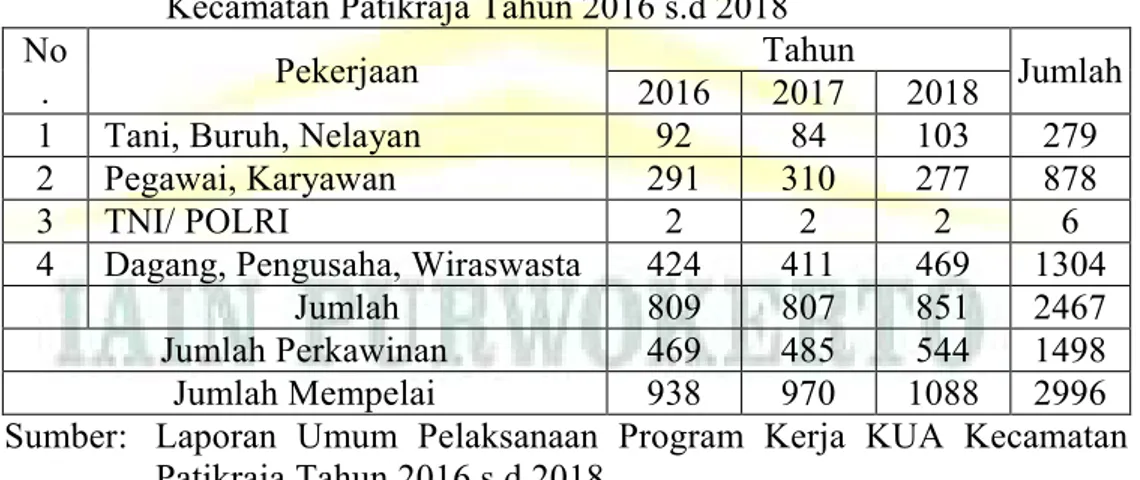 Tabel 2.3   Data  Perkawinan  Berdasarkan  Pekerjaan  Mempelai  di  KUA  Kecamatan Patikraja Tahun 2016 s.d 2018  