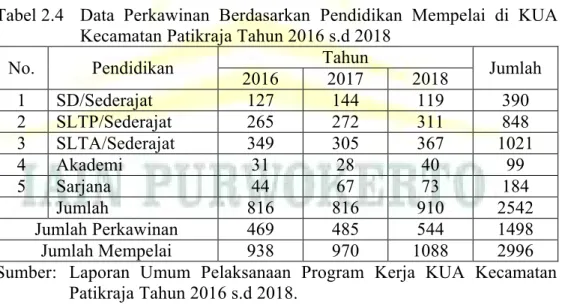 Tabel 2.4   Data  Perkawinan  Berdasarkan  Pendidikan  Mempelai  di  KUA  Kecamatan Patikraja Tahun 2016 s.d 2018  