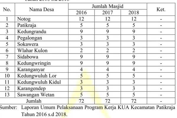 Tabel 3.1   Data  Jumlah  Masjid  di  Wilayah  Kerja  KUA  Kecamatan  Patikraja  Tahun 2016 s.d 2018 