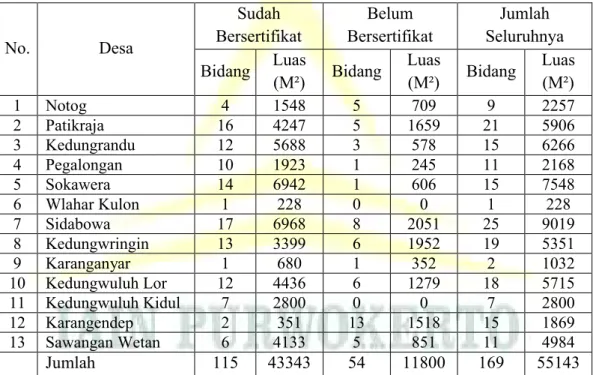 Tabel 3.3   Data  Tanah  Wakaf  di  Wilayah  Kerja  KUA  Kecamatan  Patikraja  Tahun 2016 s.d 2018  No