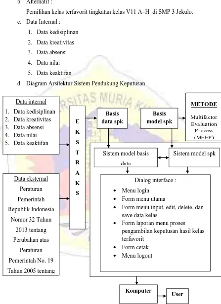 Gambar 4.1 Diagram Arsitektur Sistem Pendukung Keputusan 