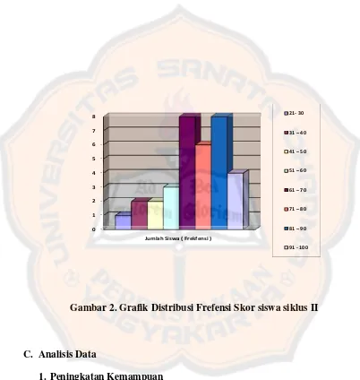 Gambar 2. Grafik Distribusi Frefensi Skor siswa siklus II 