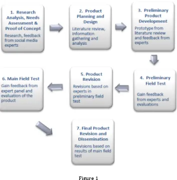 Figure 1 Research Procedure and Development Gall, Borg, and Galls (2003) 