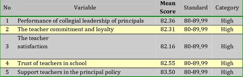 Table and Satisfaction2 Mean Score Level Commitment & Loyalty, Confidence, Support,  Teacher / Education Personnel Against collegial Principal Leadership 