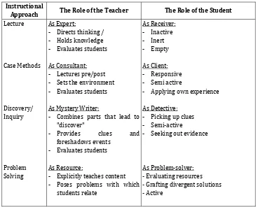 Tabel 1. The Comparation between Problem Based Learning with Strategy/ other Learning Model 