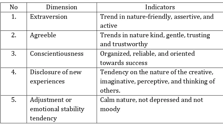 Table 1. The dimensions of the Great Person Theory 