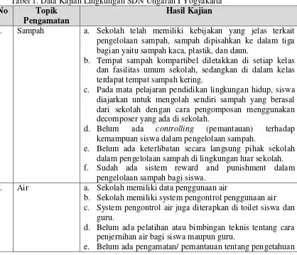 Tabel 1. Data Kajian Lingkungan SDN Ungaran I Yogyakarta 